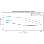 Linearity - Mouse IGFBP5 ELISA Kit (A336407) - Antibodies.com
