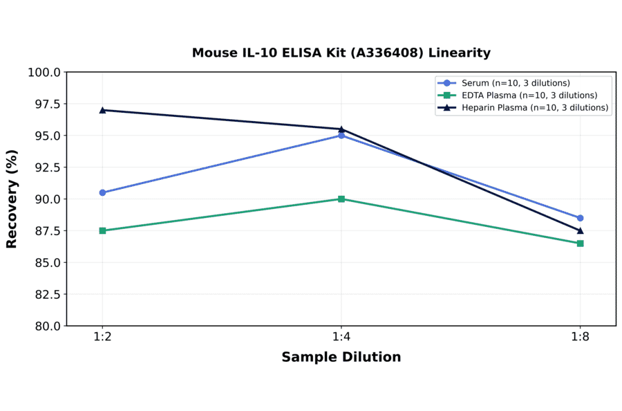 Linearity - Mouse IL-10 ELISA Kit (A336408) - Antibodies.com