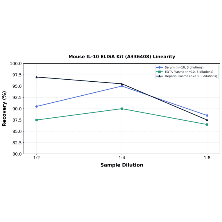 Linearity - Mouse IL-10 ELISA Kit (A336408) - Antibodies.com