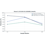 Linearity - Mouse IL-10 ELISA Kit (A336408) - Antibodies.com