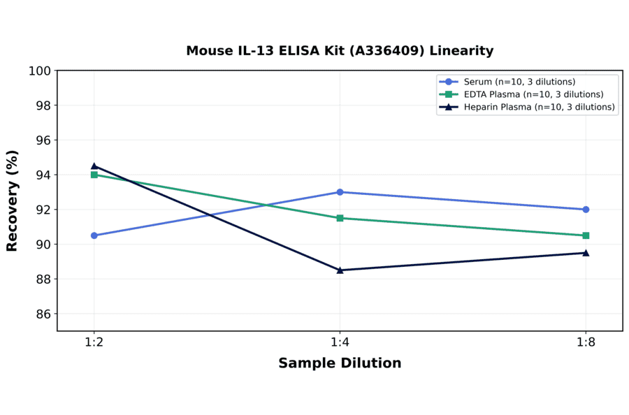Linearity - Mouse IL-13 ELISA Kit (A336409) - Antibodies.com