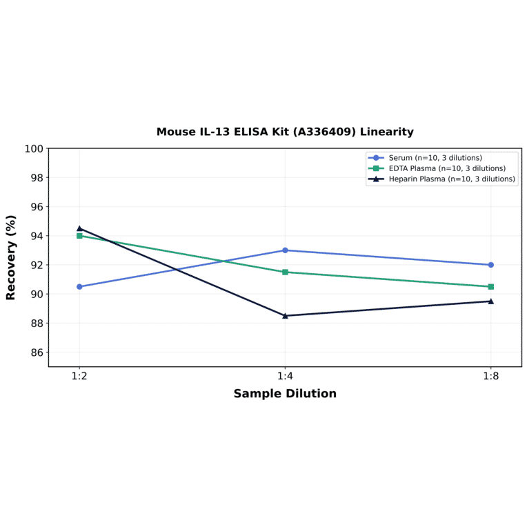 Linearity - Mouse IL-13 ELISA Kit (A336409) - Antibodies.com
