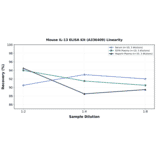 Linearity - Mouse IL-13 ELISA Kit (A336409) - Antibodies.com