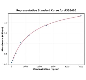 Standard Curve - Mouse IL-15RA ELISA Kit (A336410) - Antibodies.com