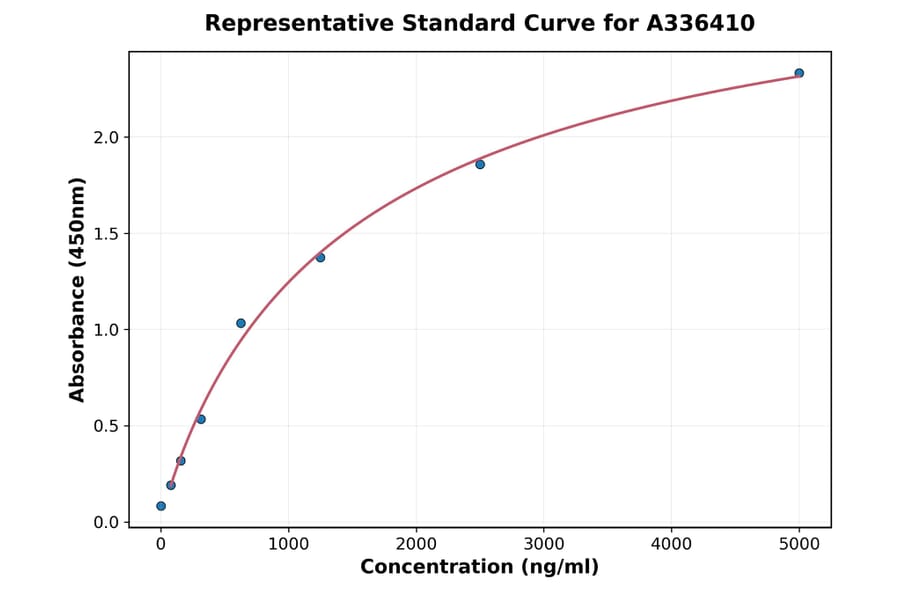 Standard Curve - Mouse IL-15RA ELISA Kit (A336410) - Antibodies.com
