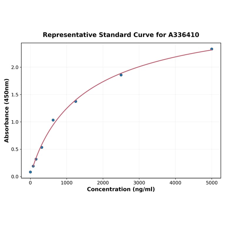 Standard Curve - Mouse IL-15RA ELISA Kit (A336410) - Antibodies.com