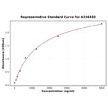 Standard Curve - Mouse IL-15RA ELISA Kit (A336410) - Antibodies.com