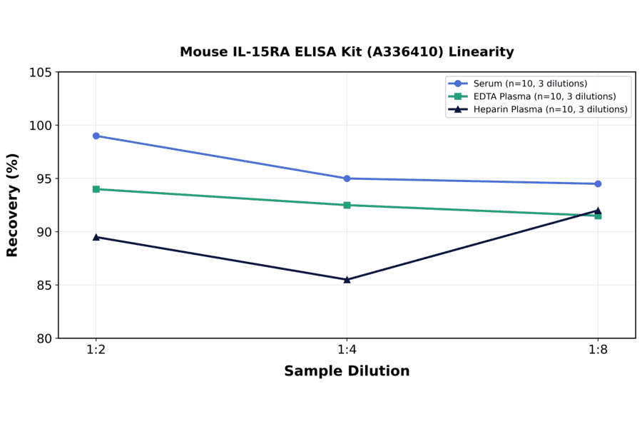 Linearity - Mouse IL-15RA ELISA Kit (A336410) - Antibodies.com