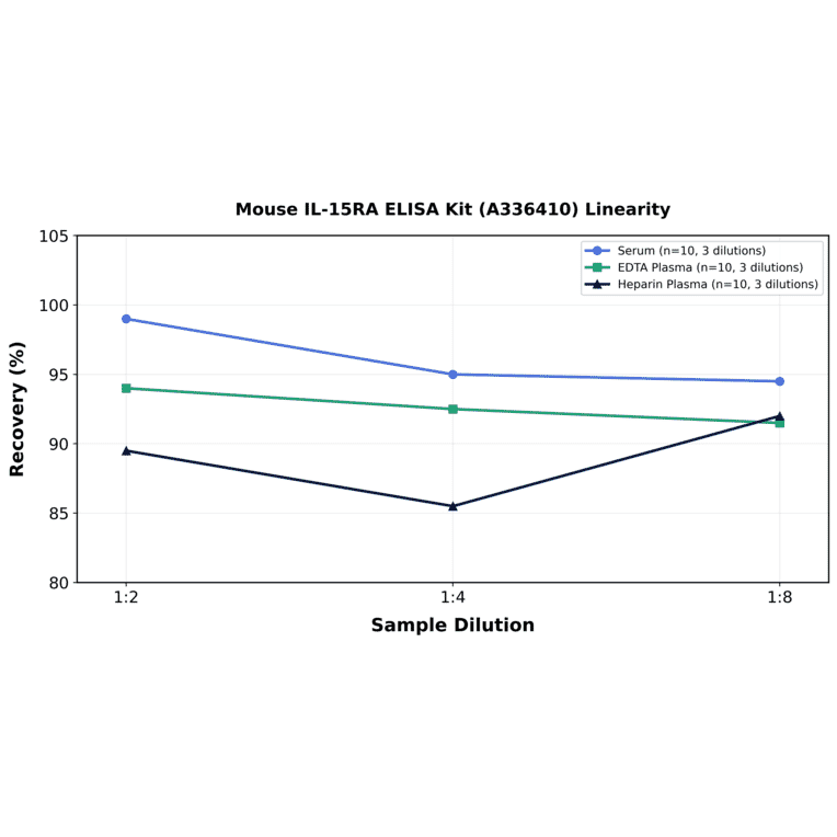 Linearity - Mouse IL-15RA ELISA Kit (A336410) - Antibodies.com