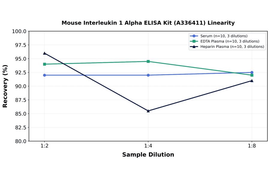 Linearity - Mouse Interleukin 1 Alpha ELISA Kit (A336411) - Antibodies.com