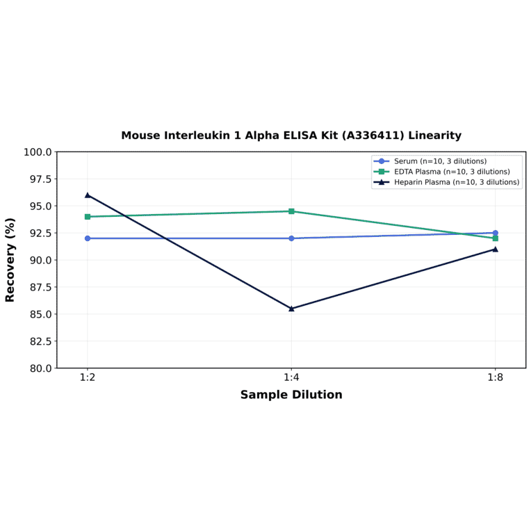 Linearity - Mouse Interleukin 1 Alpha ELISA Kit (A336411) - Antibodies.com