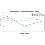 Linearity - Mouse Interleukin 1 Alpha ELISA Kit (A336411) - Antibodies.com