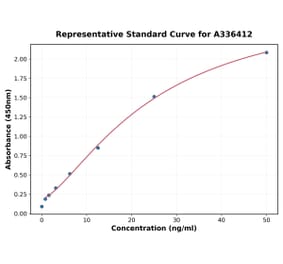 Standard Curve - Mouse Interleukin 1 beta ELISA Kit (A336412) - Antibodies.com