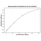 Standard Curve - Mouse Interleukin 1 beta ELISA Kit (A336412) - Antibodies.com