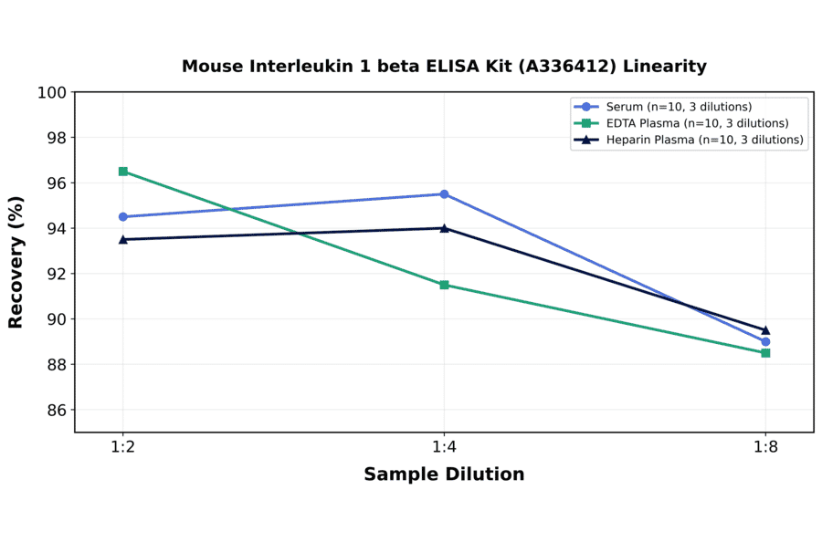 Linearity - Mouse Interleukin 1 beta ELISA Kit (A336412) - Antibodies.com