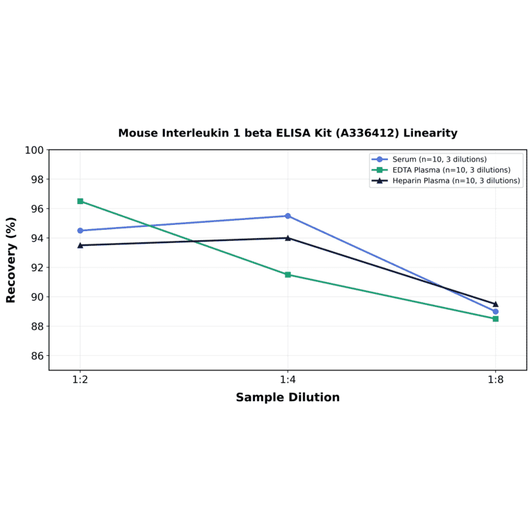 Linearity - Mouse Interleukin 1 beta ELISA Kit (A336412) - Antibodies.com