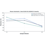 Linearity - Mouse Interleukin 1 beta ELISA Kit (A336412) - Antibodies.com