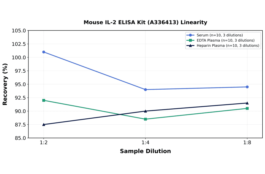 Linearity - Mouse IL-2 ELISA Kit (A336413) - Antibodies.com