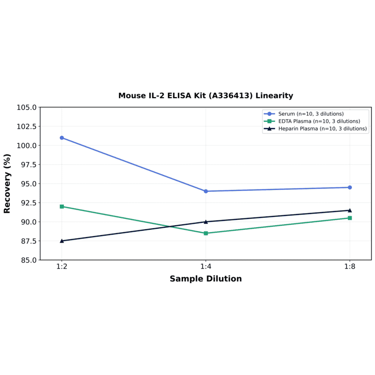 Linearity - Mouse IL-2 ELISA Kit (A336413) - Antibodies.com