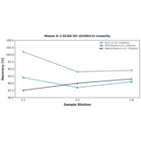 Linearity - Mouse IL-2 ELISA Kit (A336413) - Antibodies.com
