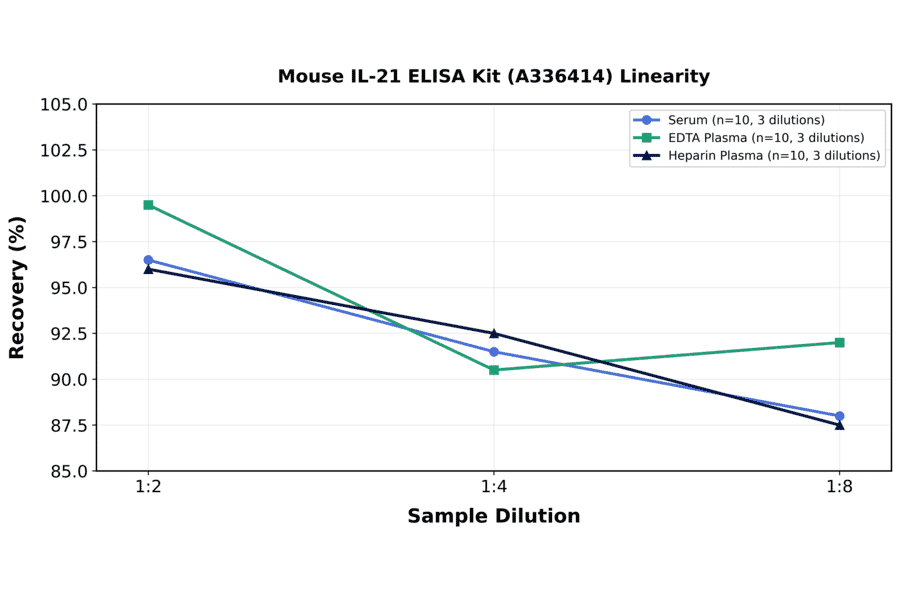 Linearity - Mouse IL-21 ELISA Kit (A336414) - Antibodies.com