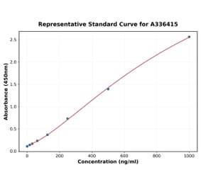 Standard Curve - Mouse IL-3 ELISA Kit (A336415) - Antibodies.com