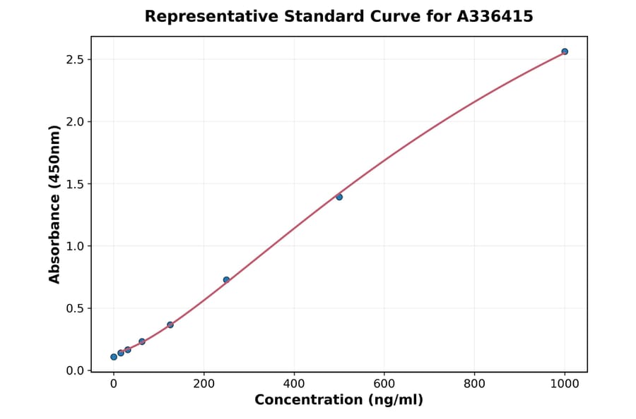 Standard Curve - Mouse IL-3 ELISA Kit (A336415) - Antibodies.com