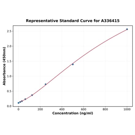 Standard Curve - Mouse IL-3 ELISA Kit (A336415) - Antibodies.com