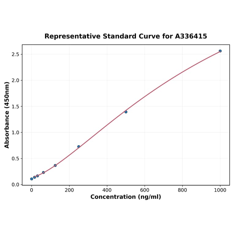 Standard Curve - Mouse IL-3 ELISA Kit (A336415) - Antibodies.com
