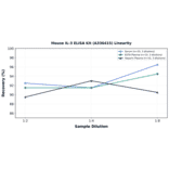 Linearity - Mouse IL-3 ELISA Kit (A336415) - Antibodies.com