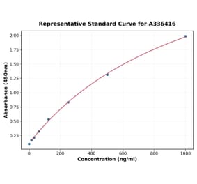 Standard Curve - Mouse IL-33 ELISA Kit (A336416) - Antibodies.com