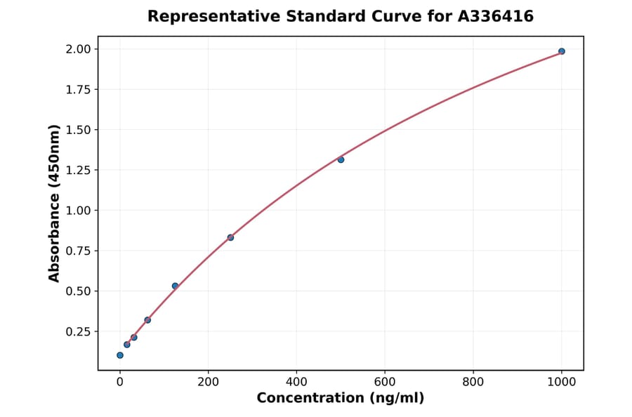 Standard Curve - Mouse IL-33 ELISA Kit (A336416) - Antibodies.com