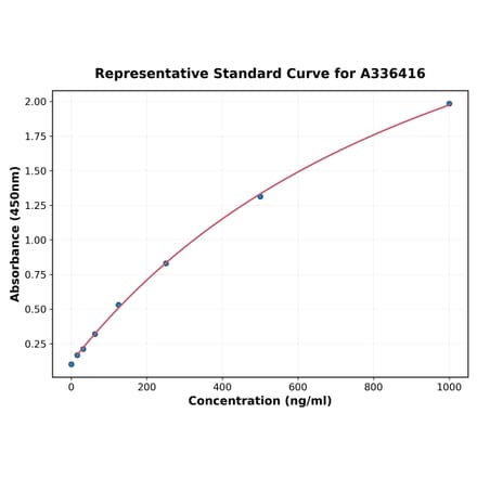 Standard Curve - Mouse IL-33 ELISA Kit (A336416) - Antibodies.com