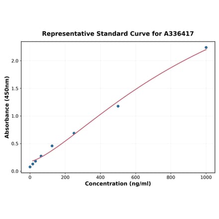 Standard Curve - Mouse IL-4 ELISA Kit (A336417) - Antibodies.com