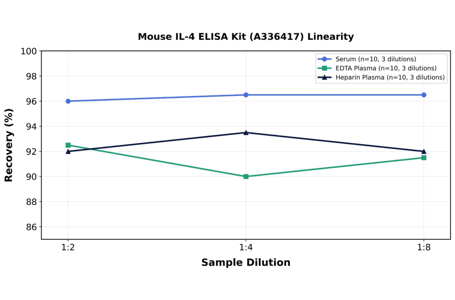 Linearity - Mouse IL-4 ELISA Kit (A336417) - Antibodies.com