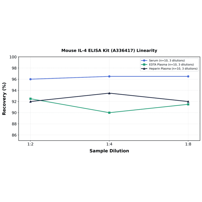 Linearity - Mouse IL-4 ELISA Kit (A336417) - Antibodies.com