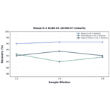 Linearity - Mouse IL-4 ELISA Kit (A336417) - Antibodies.com