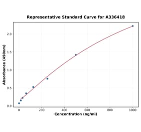 Standard Curve - Mouse IL-5 ELISA Kit (A336418) - Antibodies.com