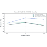 Linearity - Mouse IL-5 ELISA Kit (A336418) - Antibodies.com