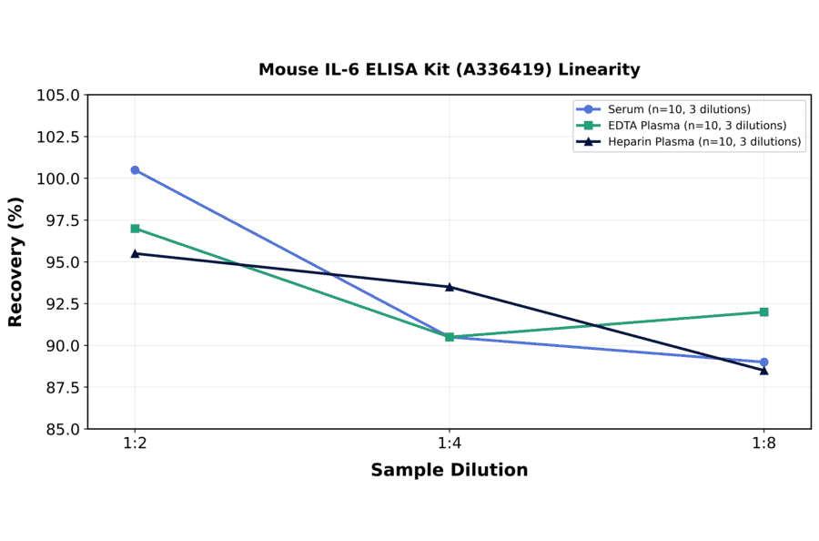 Linearity - Mouse IL-6 ELISA Kit (A336419) - Antibodies.com