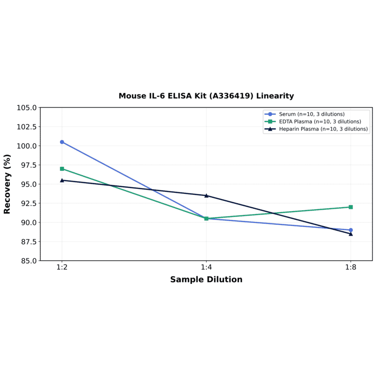 Linearity - Mouse IL-6 ELISA Kit (A336419) - Antibodies.com
