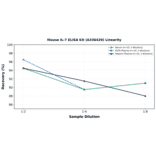 Linearity - Mouse IL-7 ELISA Kit (A336420) - Antibodies.com