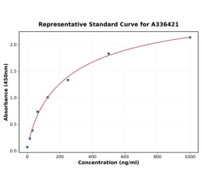 Standard Curve - Mouse MCP 1 ELISA Kit (A336421) - Antibodies.com