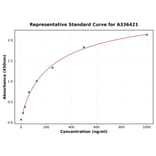 Standard Curve - Mouse MCP 1 ELISA Kit (A336421) - Antibodies.com