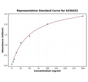 Standard Curve - Mouse MCP 1 ELISA Kit (A336422) - Antibodies.com