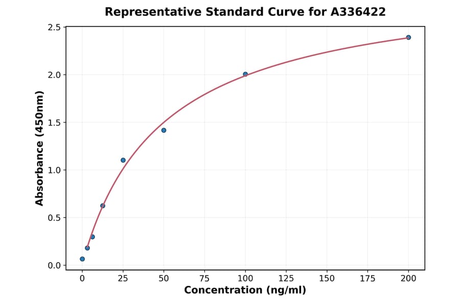Standard Curve - Mouse MCP 1 ELISA Kit (A336422) - Antibodies.com