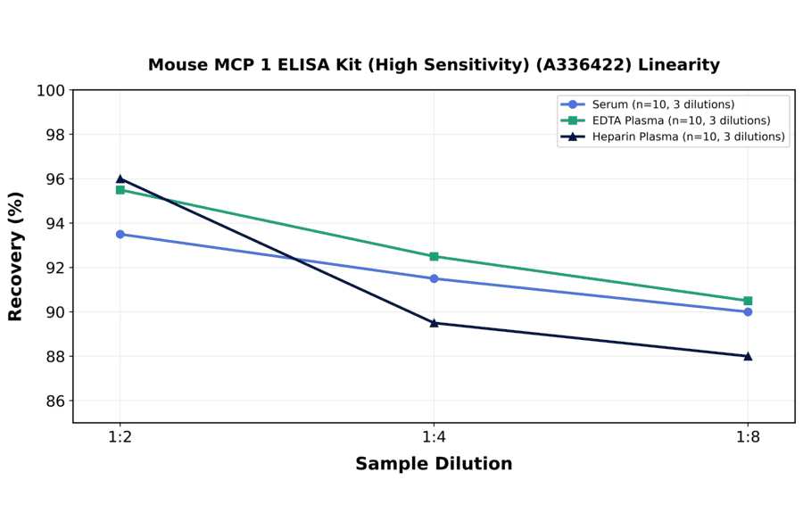 Linearity - Mouse MCP 1 ELISA Kit (High Sensitivity) (A336422) - Antibodies.com