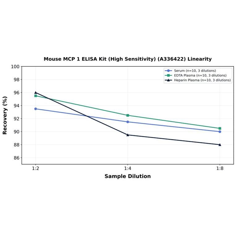 Linearity - Mouse MCP 1 ELISA Kit (High Sensitivity) (A336422) - Antibodies.com