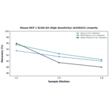 Linearity - Mouse MCP 1 ELISA Kit (High Sensitivity) (A336422) - Antibodies.com