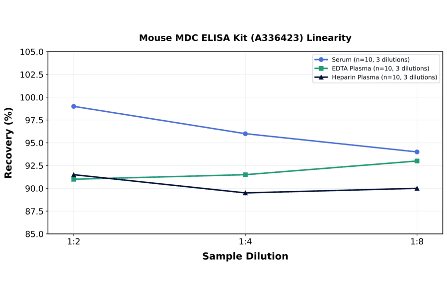Linearity - Mouse MDC ELISA Kit (A336423) - Antibodies.com
